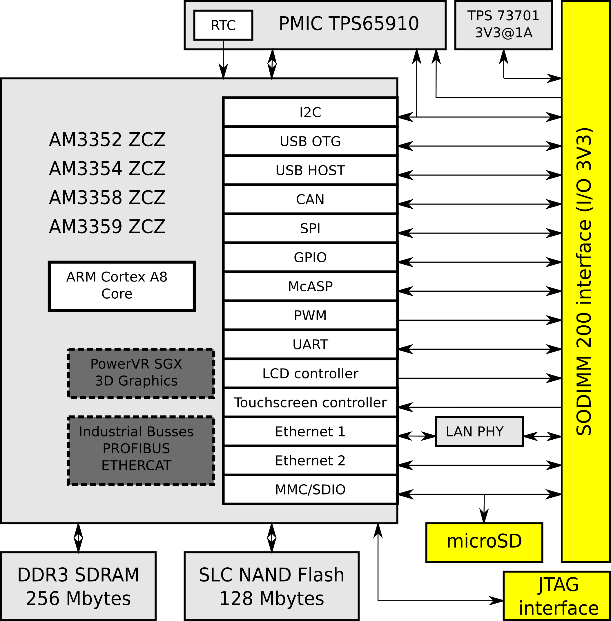 File:Block Diagram IGEP0033-RBxx.png