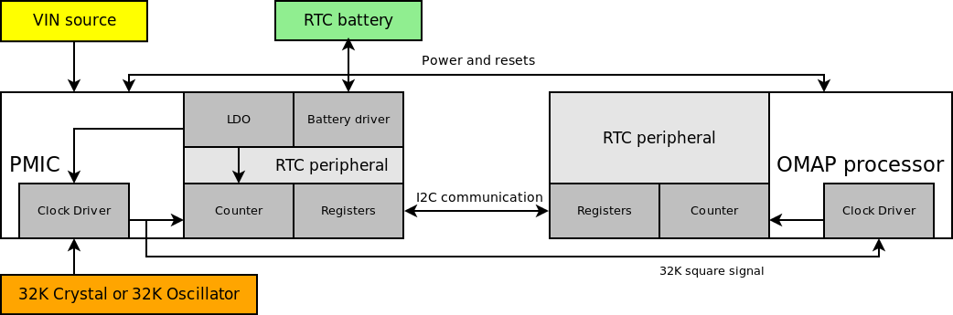 Block diagram from IGEP0033