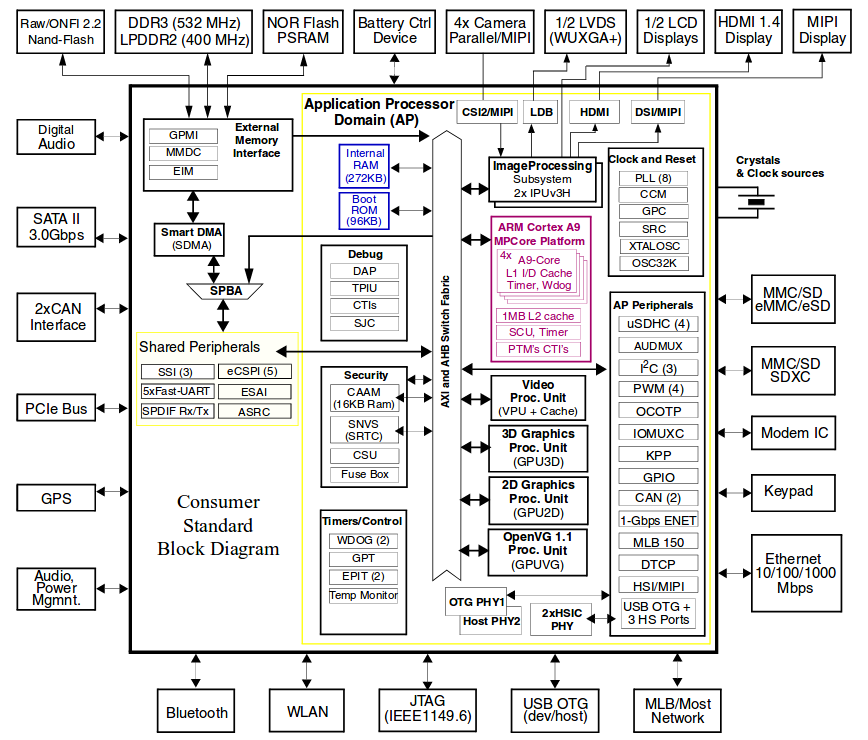 Screenshot-2018-4-4 i MX 6Dual 6Quad Applications Processor for Consumer Products Data Sheet - IMX6DQCEC pdf(1).png